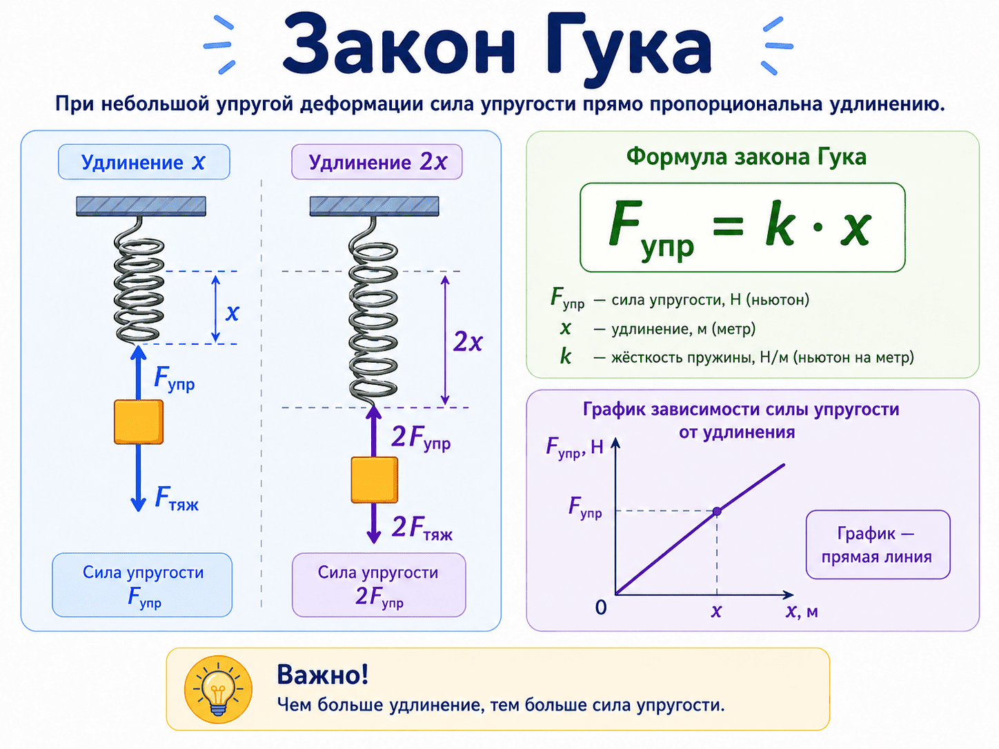 График закона Гука: прямая зависимость силы от удлинения