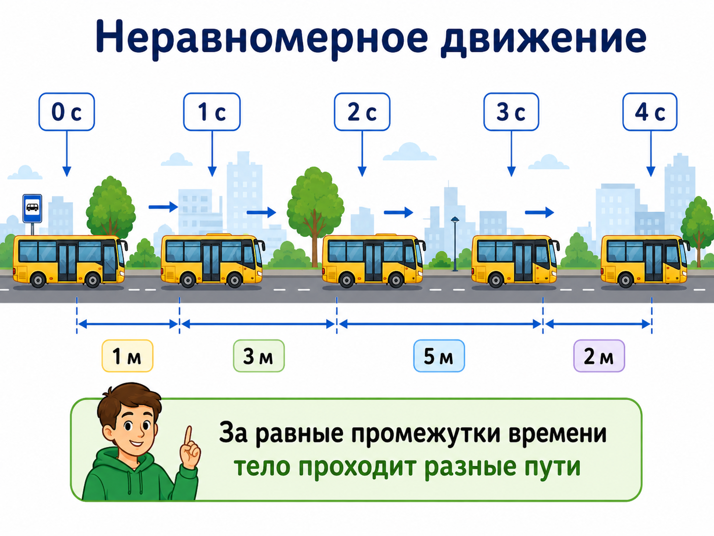 Неравномерное движение