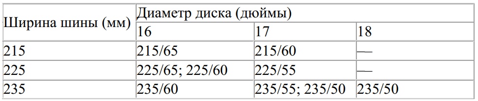 Таблица разрешённых размеров шин