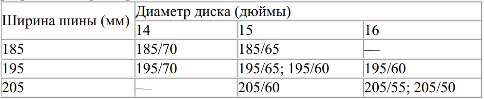 Таблица разрешённых размеров шин
